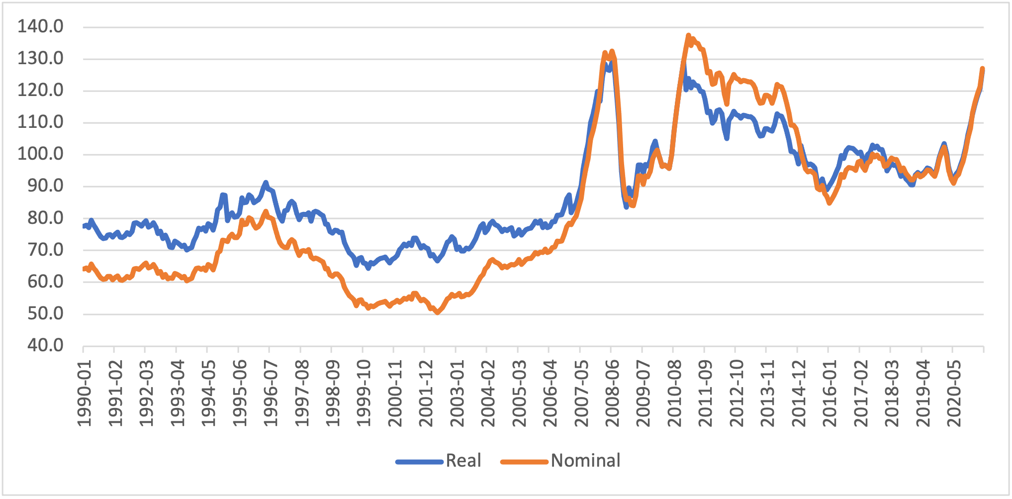 Line graph showing FAO monthly food price index in nominal and real terms, January 1990 – May 2021