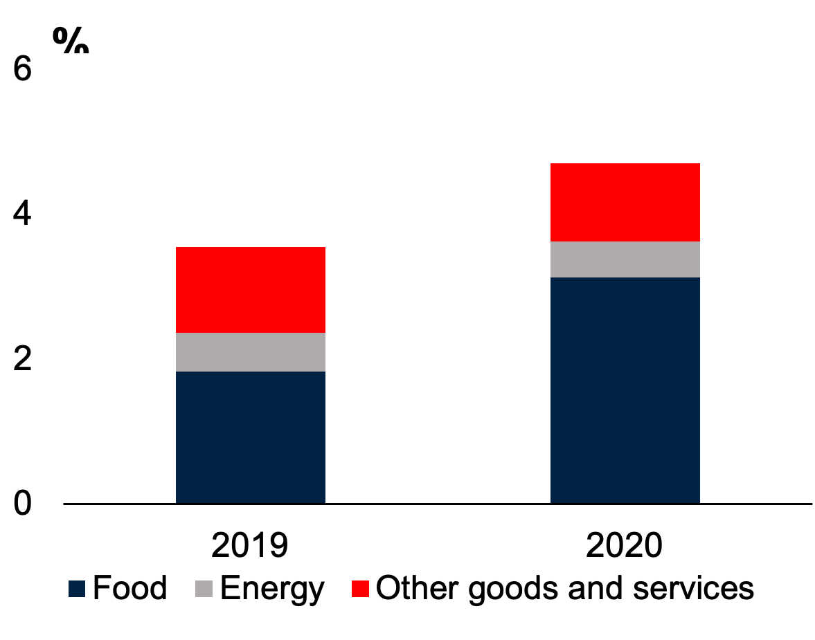 Bar graph showing share of food prices in overall inflation in low-income countries, 2019-2020 